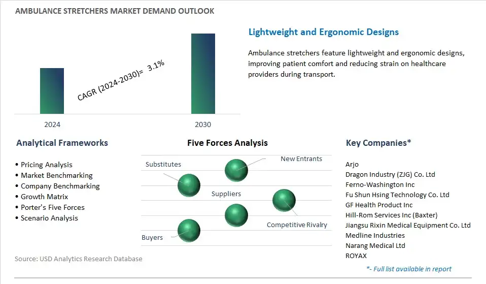 Ambulance Stretchers Industry- Market Size, Share, Trends, Growth Outlook
